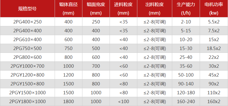  哪個廠家對輥制砂機型號選擇多，優(yōu)勢有哪些？