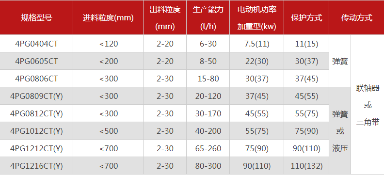 品質(zhì)性能好的四齒輥破碎機(jī)選哪個廠家，有哪些型號？
